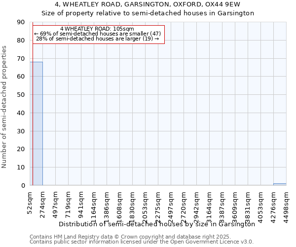 4, WHEATLEY ROAD, GARSINGTON, OXFORD, OX44 9EW: Size of property relative to semi-detached houses houses in Garsington