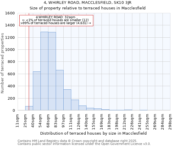 4, WHIRLEY ROAD, MACCLESFIELD, SK10 3JR: Size of property relative to terraced houses houses in Macclesfield