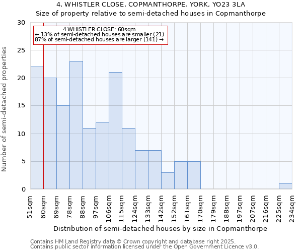 4, WHISTLER CLOSE, COPMANTHORPE, YORK, YO23 3LA: Size of property relative to semi-detached houses houses in Copmanthorpe