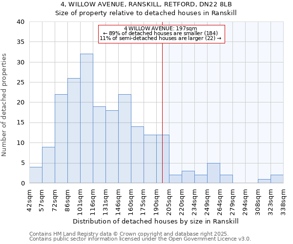 4, WILLOW AVENUE, RANSKILL, RETFORD, DN22 8LB: Size of property relative to detached houses houses in Ranskill