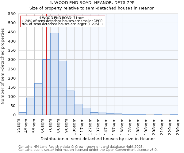 4, WOOD END ROAD, HEANOR, DE75 7PP: Size of property relative to semi-detached houses houses in Heanor