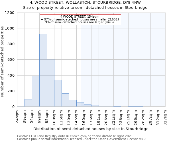 4, WOOD STREET, WOLLASTON, STOURBRIDGE, DY8 4NW: Size of property relative to semi-detached houses houses in Stourbridge
