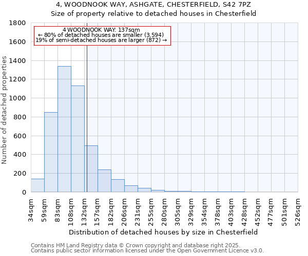 4, WOODNOOK WAY, ASHGATE, CHESTERFIELD, S42 7PZ: Size of property relative to detached houses houses in Chesterfield