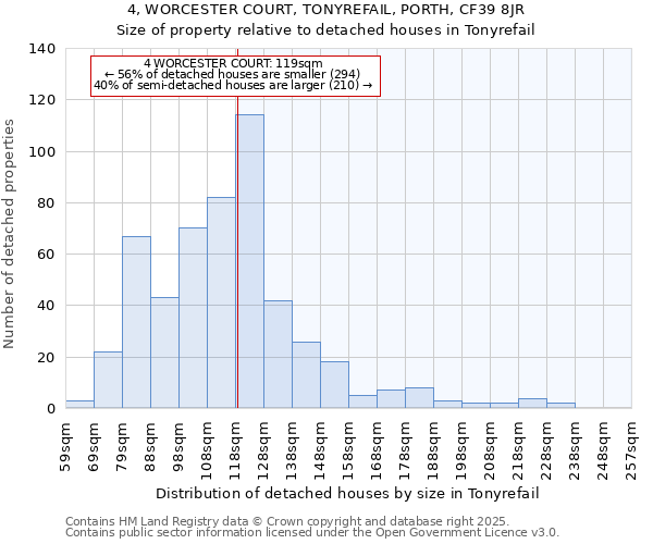 4, WORCESTER COURT, TONYREFAIL, PORTH, CF39 8JR: Size of property relative to detached houses houses in Tonyrefail
