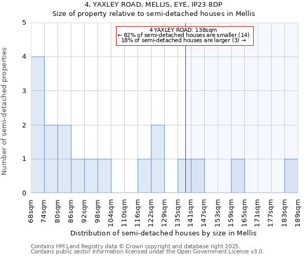 4, YAXLEY ROAD, MELLIS, EYE, IP23 8DP: Size of property relative to semi-detached houses houses in Mellis