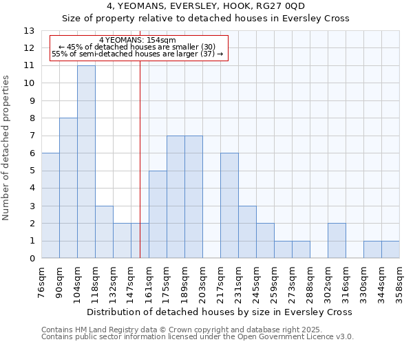 4, YEOMANS, EVERSLEY, HOOK, RG27 0QD: Size of property relative to detached houses houses in Eversley Cross