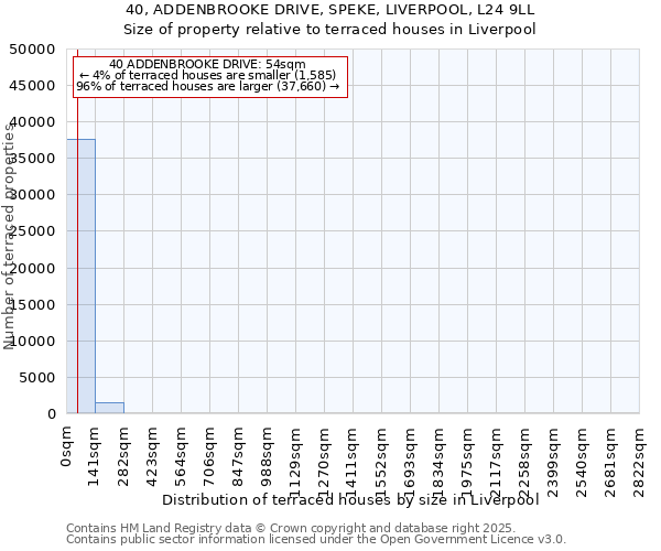 40, ADDENBROOKE DRIVE, SPEKE, LIVERPOOL, L24 9LL: Size of property relative to terraced houses houses in Liverpool