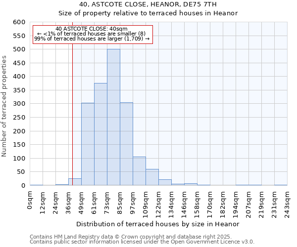 40, ASTCOTE CLOSE, HEANOR, DE75 7TH: Size of property relative to terraced houses houses in Heanor