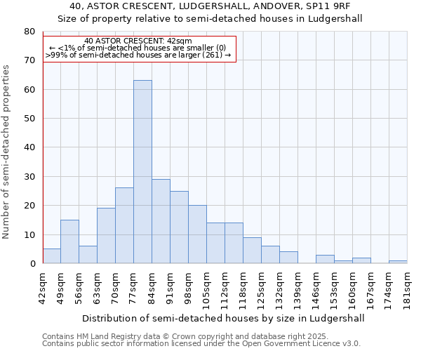 40, ASTOR CRESCENT, LUDGERSHALL, ANDOVER, SP11 9RF: Size of property relative to semi-detached houses houses in Ludgershall