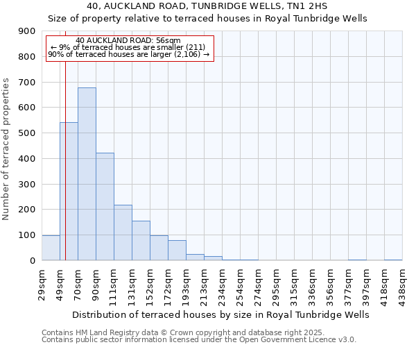 40, AUCKLAND ROAD, TUNBRIDGE WELLS, TN1 2HS: Size of property relative to terraced houses houses in Royal Tunbridge Wells