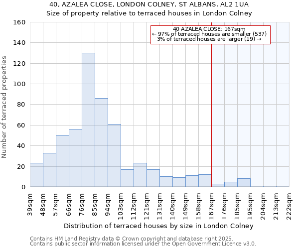 40, AZALEA CLOSE, LONDON COLNEY, ST ALBANS, AL2 1UA: Size of property relative to terraced houses houses in London Colney