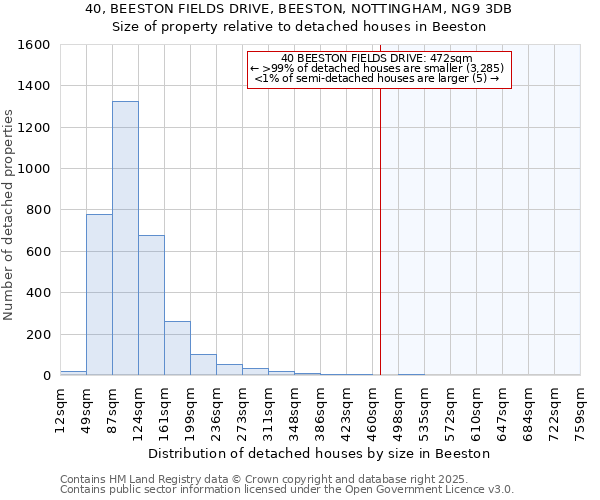 40, BEESTON FIELDS DRIVE, BEESTON, NOTTINGHAM, NG9 3DB: Size of property relative to detached houses houses in Beeston