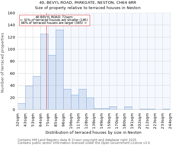 40, BEVYL ROAD, PARKGATE, NESTON, CH64 6RR: Size of property relative to terraced houses houses in Neston