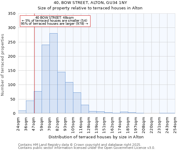 40, BOW STREET, ALTON, GU34 1NY: Size of property relative to terraced houses houses in Alton