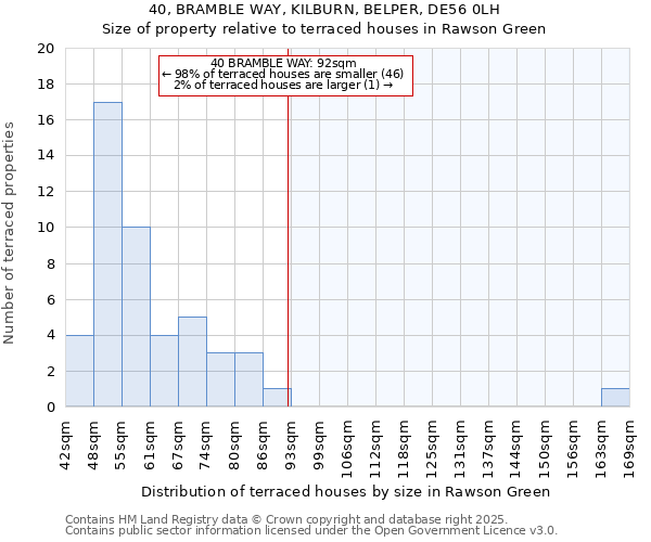 40, BRAMBLE WAY, KILBURN, BELPER, DE56 0LH: Size of property relative to terraced houses houses in Rawson Green