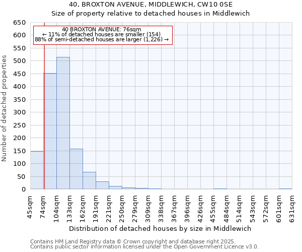 40, BROXTON AVENUE, MIDDLEWICH, CW10 0SE: Size of property relative to detached houses houses in Middlewich