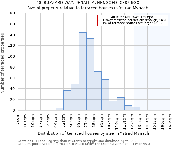 40, BUZZARD WAY, PENALLTA, HENGOED, CF82 6GX: Size of property relative to terraced houses houses in Ystrad Mynach