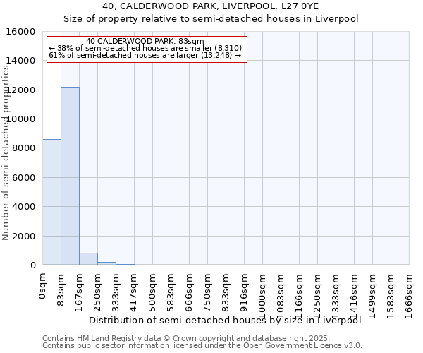 40, CALDERWOOD PARK, LIVERPOOL, L27 0YE: Size of property relative to semi-detached houses houses in Liverpool