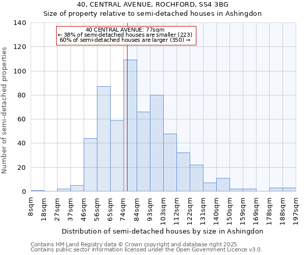 40, CENTRAL AVENUE, ROCHFORD, SS4 3BG: Size of property relative to semi-detached houses houses in Ashingdon