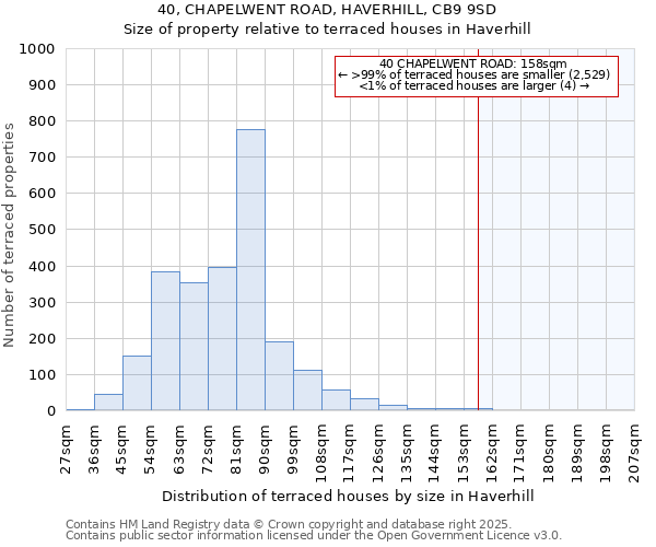 40, CHAPELWENT ROAD, HAVERHILL, CB9 9SD: Size of property relative to terraced houses houses in Haverhill