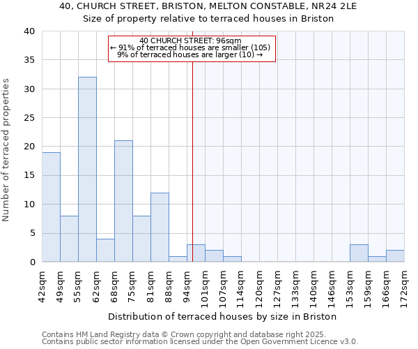40, CHURCH STREET, BRISTON, MELTON CONSTABLE, NR24 2LE: Size of property relative to terraced houses houses in Briston