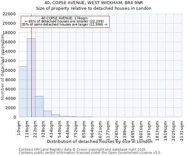 40, COPSE AVENUE, WEST WICKHAM, BR4 9NR: Size of property relative to detached houses houses in London