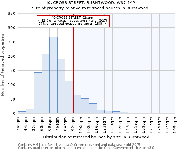 40, CROSS STREET, BURNTWOOD, WS7 1AP: Size of property relative to terraced houses houses in Burntwood