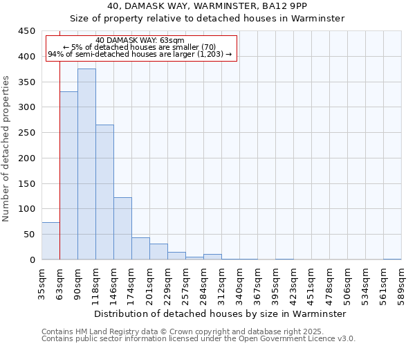 40, DAMASK WAY, WARMINSTER, BA12 9PP: Size of property relative to detached houses houses in Warminster