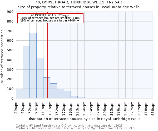 40, DORSET ROAD, TUNBRIDGE WELLS, TN2 5AR: Size of property relative to terraced houses houses in Royal Tunbridge Wells
