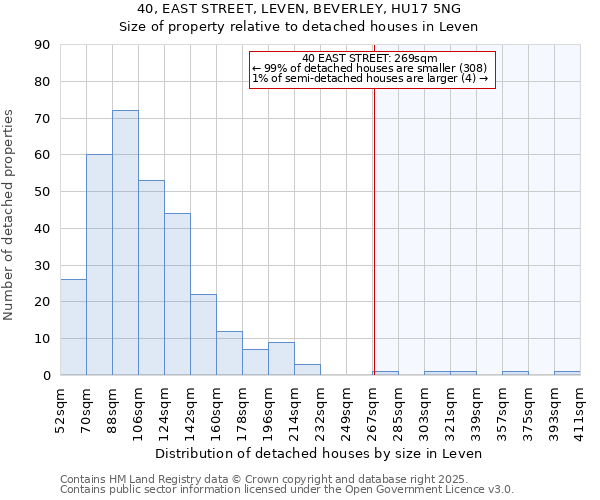 40, EAST STREET, LEVEN, BEVERLEY, HU17 5NG: Size of property relative to detached houses houses in Leven