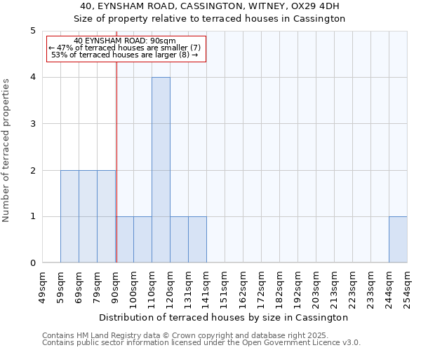 40, EYNSHAM ROAD, CASSINGTON, WITNEY, OX29 4DH: Size of property relative to terraced houses houses in Cassington