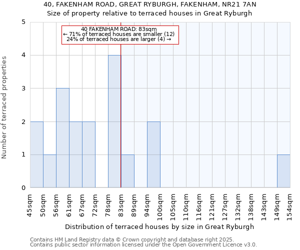 40, FAKENHAM ROAD, GREAT RYBURGH, FAKENHAM, NR21 7AN: Size of property relative to terraced houses houses in Great Ryburgh