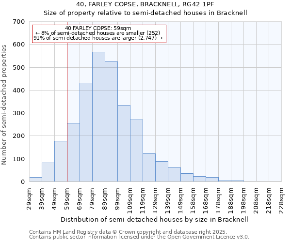 40, FARLEY COPSE, BRACKNELL, RG42 1PF: Size of property relative to semi-detached houses houses in Bracknell