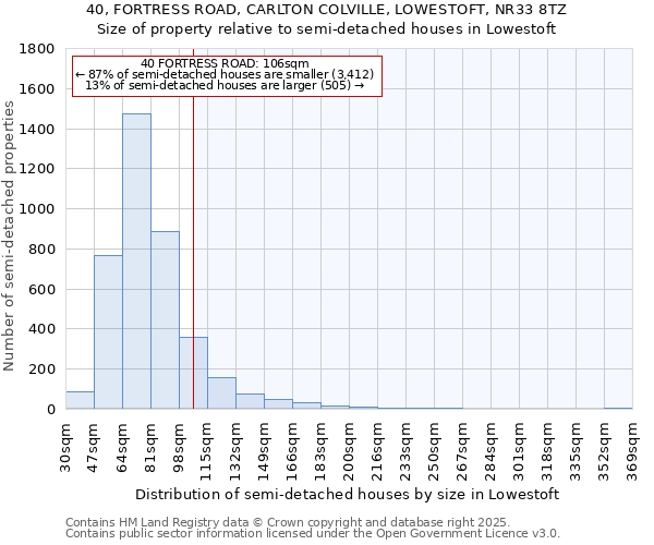 40, FORTRESS ROAD, CARLTON COLVILLE, LOWESTOFT, NR33 8TZ: Size of property relative to semi-detached houses houses in Lowestoft