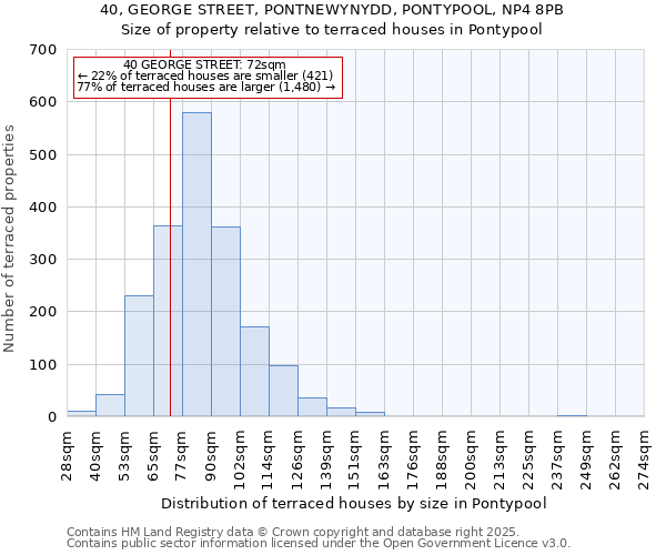 40, GEORGE STREET, PONTNEWYNYDD, PONTYPOOL, NP4 8PB: Size of property relative to terraced houses houses in Pontypool