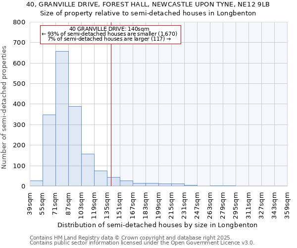 40, GRANVILLE DRIVE, FOREST HALL, NEWCASTLE UPON TYNE, NE12 9LB: Size of property relative to semi-detached houses houses in Longbenton