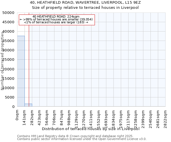 40, HEATHFIELD ROAD, WAVERTREE, LIVERPOOL, L15 9EZ: Size of property relative to terraced houses houses in Liverpool