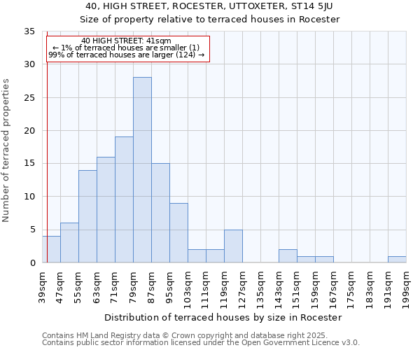 40, HIGH STREET, ROCESTER, UTTOXETER, ST14 5JU: Size of property relative to terraced houses houses in Rocester