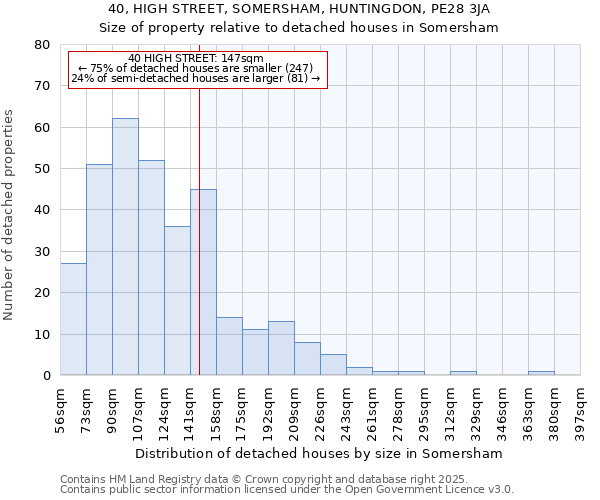 40, HIGH STREET, SOMERSHAM, HUNTINGDON, PE28 3JA: Size of property relative to detached houses houses in Somersham