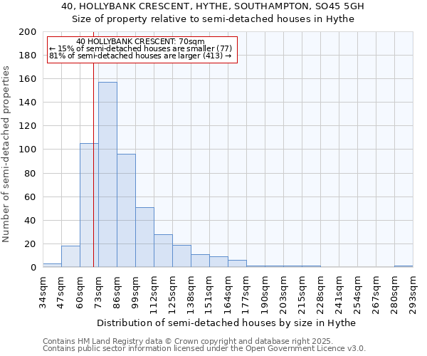 40, HOLLYBANK CRESCENT, HYTHE, SOUTHAMPTON, SO45 5GH: Size of property relative to semi-detached houses houses in Hythe
