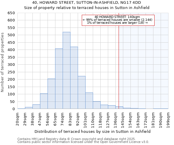 40, HOWARD STREET, SUTTON-IN-ASHFIELD, NG17 4DD: Size of property relative to terraced houses houses in Sutton in Ashfield