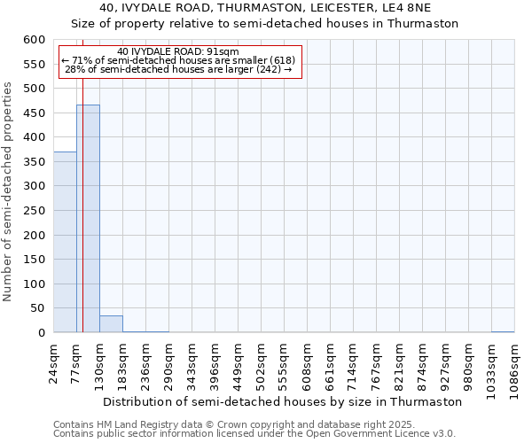 40, IVYDALE ROAD, THURMASTON, LEICESTER, LE4 8NE: Size of property relative to semi-detached houses houses in Thurmaston