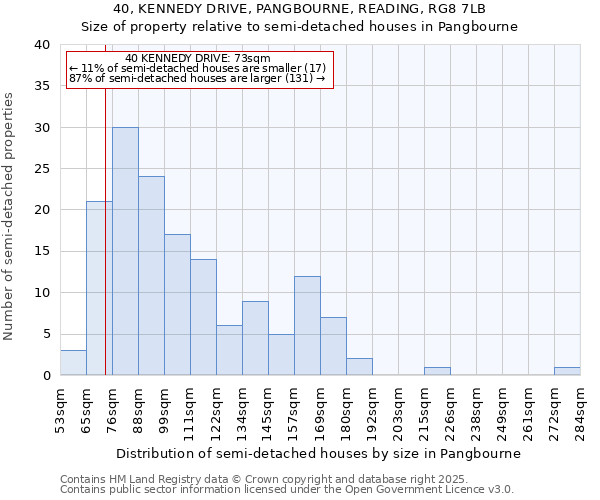40, KENNEDY DRIVE, PANGBOURNE, READING, RG8 7LB: Size of property relative to semi-detached houses houses in Pangbourne