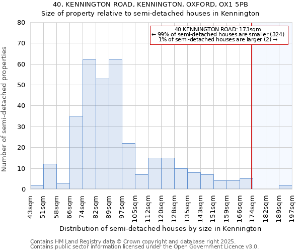 40, KENNINGTON ROAD, KENNINGTON, OXFORD, OX1 5PB: Size of property relative to semi-detached houses houses in Kennington