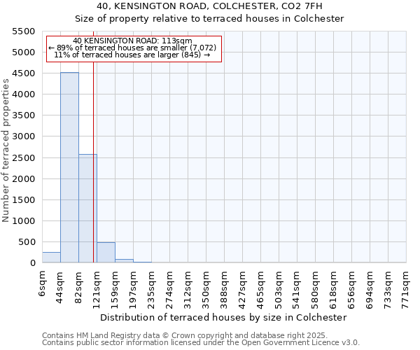 40, KENSINGTON ROAD, COLCHESTER, CO2 7FH: Size of property relative to terraced houses houses in Colchester
