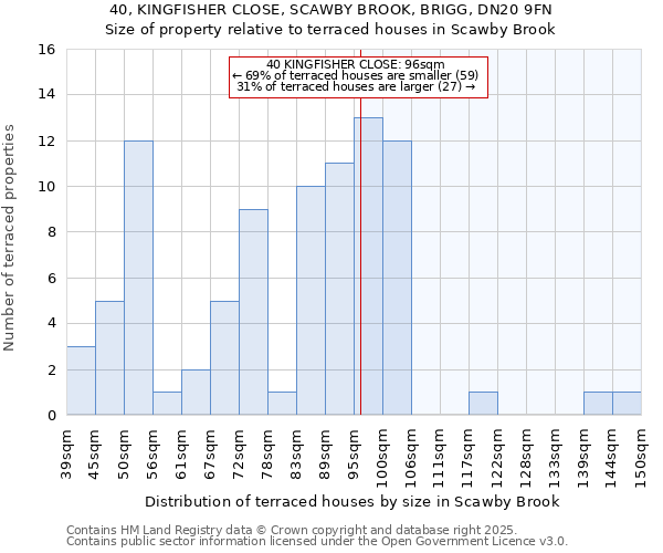 40, KINGFISHER CLOSE, SCAWBY BROOK, BRIGG, DN20 9FN: Size of property relative to terraced houses houses in Scawby Brook