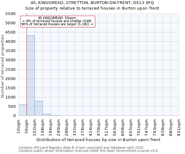 40, KINGSMEAD, STRETTON, BURTON-ON-TRENT, DE13 0FQ: Size of property relative to terraced houses houses in Burton upon Trent