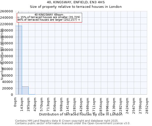 40, KINGSWAY, ENFIELD, EN3 4HS: Size of property relative to terraced houses houses in London