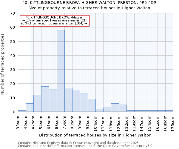 40, KITTLINGBOURNE BROW, HIGHER WALTON, PRESTON, PR5 4DP: Size of property relative to terraced houses houses in Higher Walton