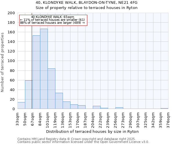 40, KLONDYKE WALK, BLAYDON-ON-TYNE, NE21 4FG: Size of property relative to terraced houses houses in Ryton